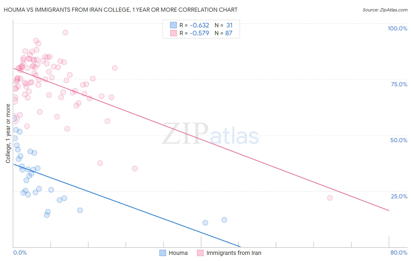 Houma vs Immigrants from Iran College, 1 year or more