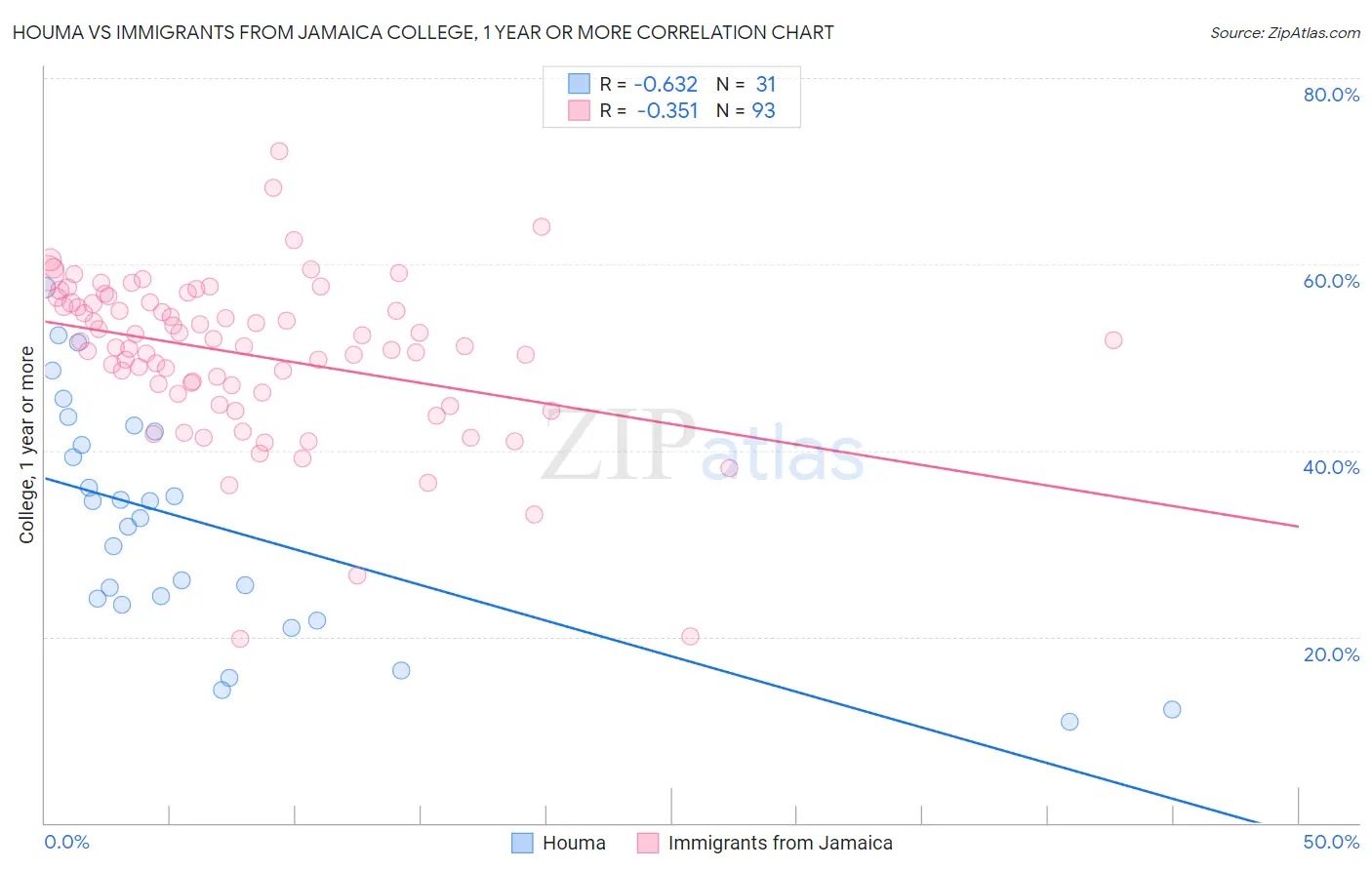 Houma vs Immigrants from Jamaica College, 1 year or more