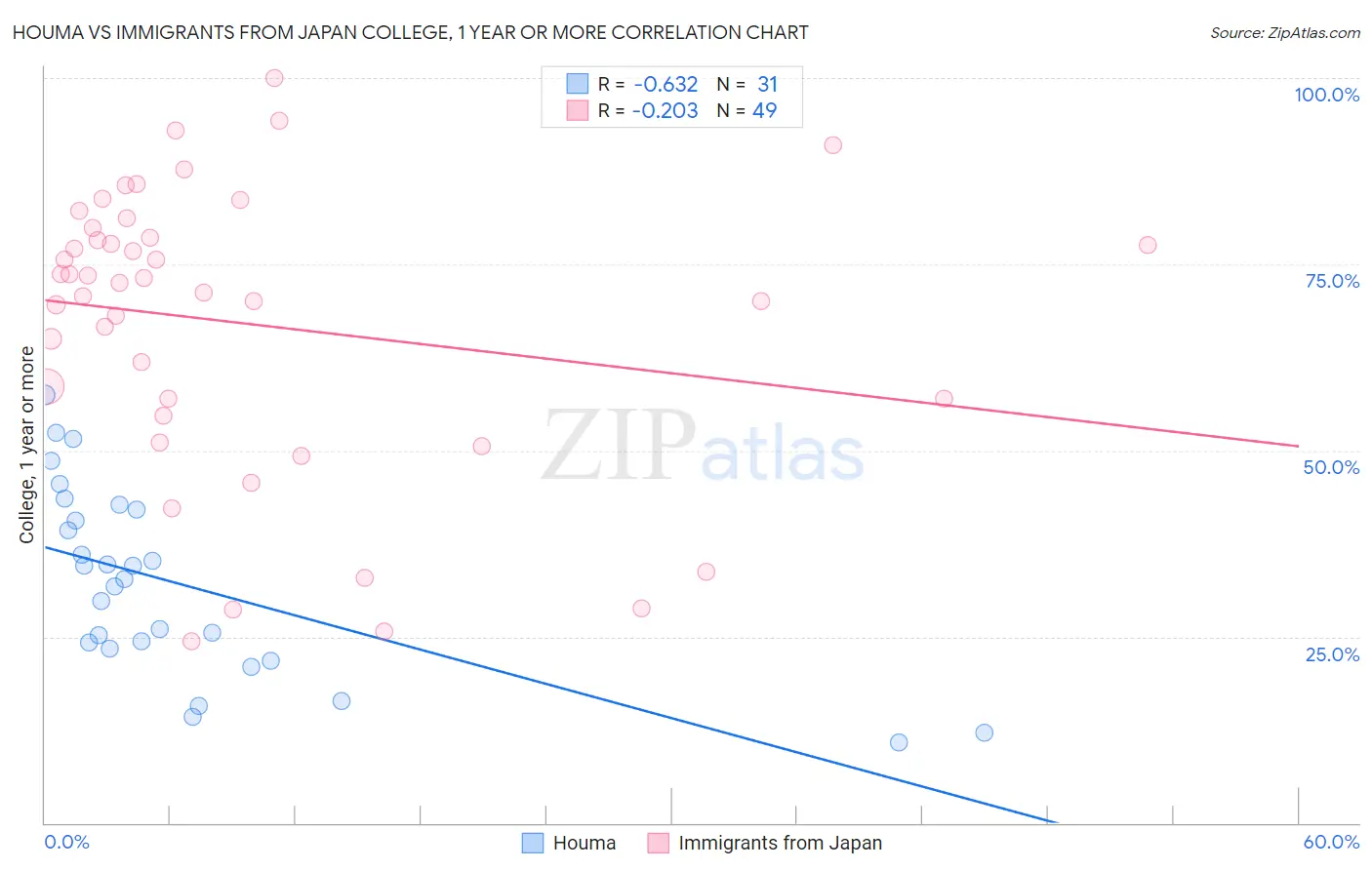 Houma vs Immigrants from Japan College, 1 year or more