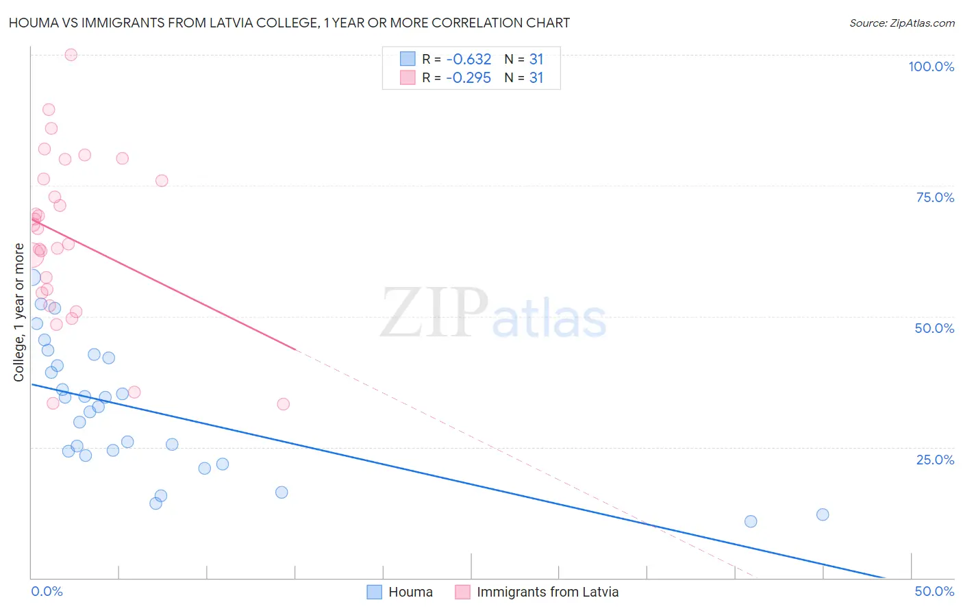 Houma vs Immigrants from Latvia College, 1 year or more