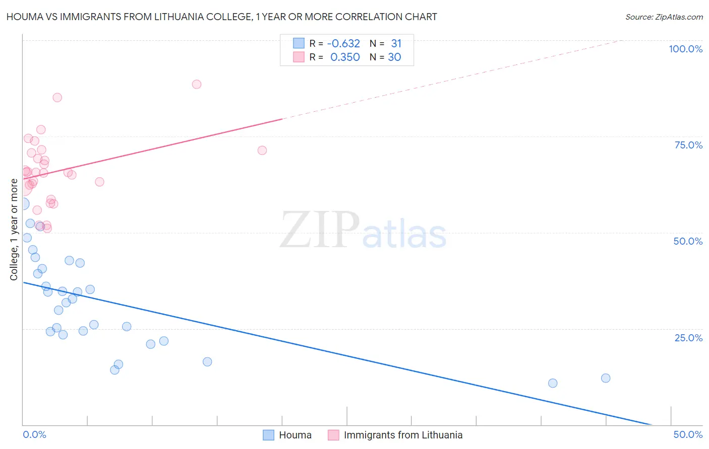 Houma vs Immigrants from Lithuania College, 1 year or more