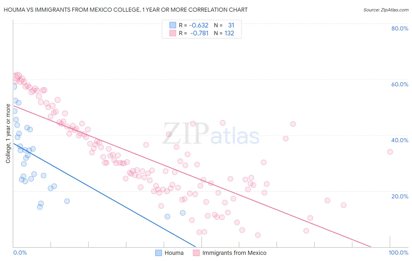 Houma vs Immigrants from Mexico College, 1 year or more