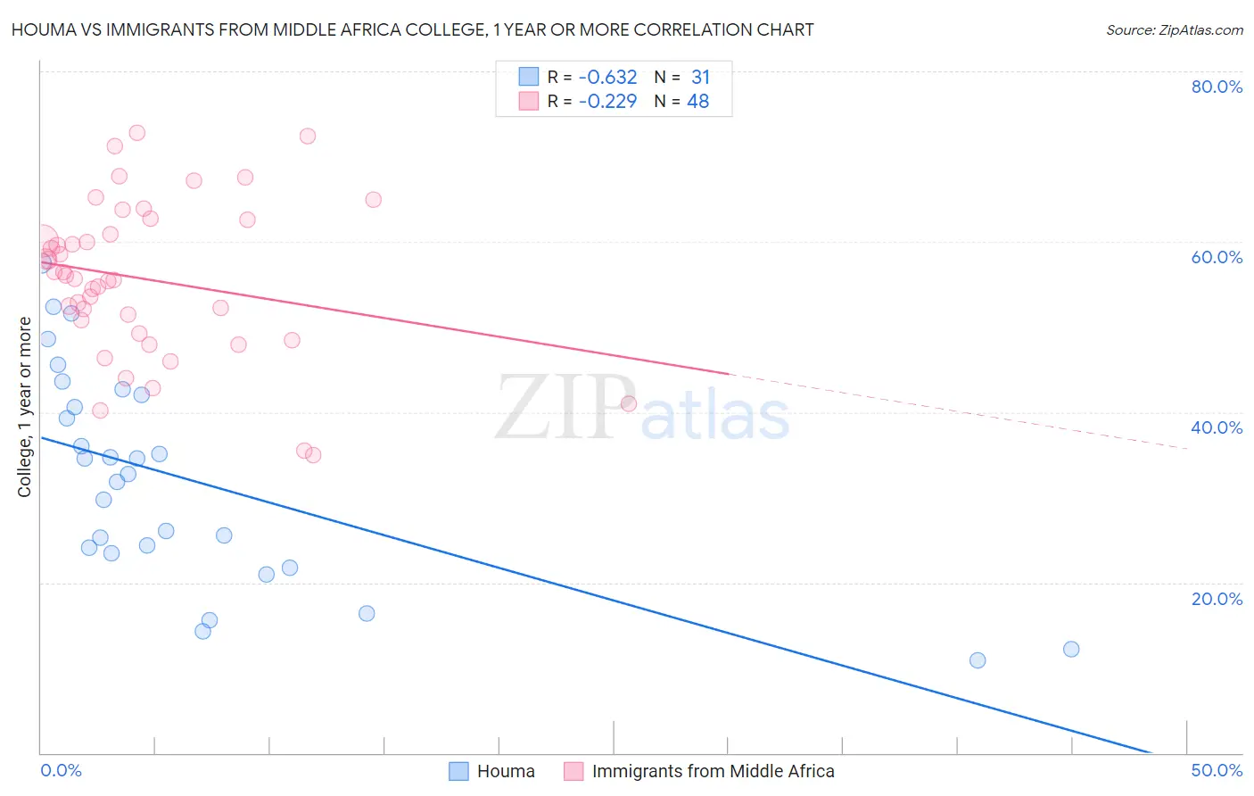 Houma vs Immigrants from Middle Africa College, 1 year or more