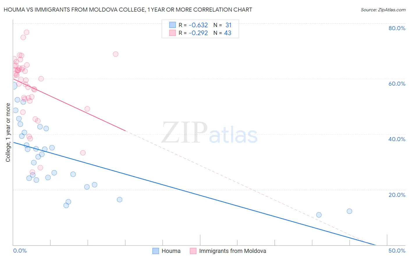 Houma vs Immigrants from Moldova College, 1 year or more