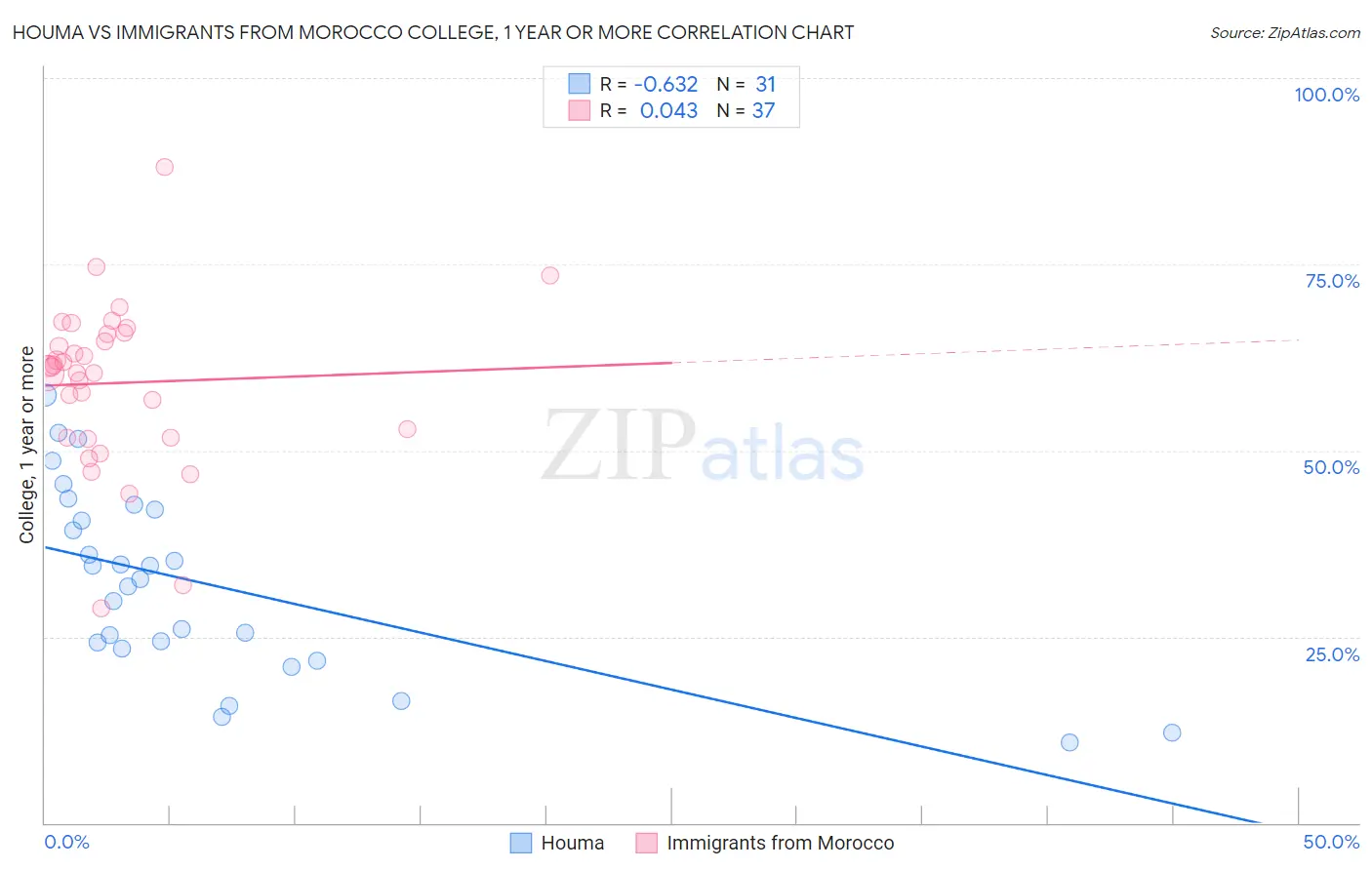 Houma vs Immigrants from Morocco College, 1 year or more