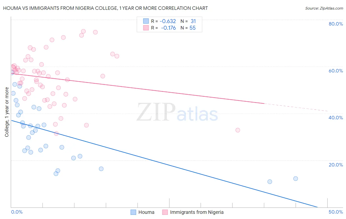 Houma vs Immigrants from Nigeria College, 1 year or more