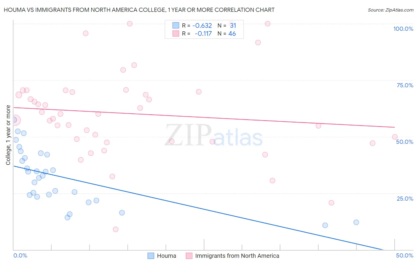 Houma vs Immigrants from North America College, 1 year or more