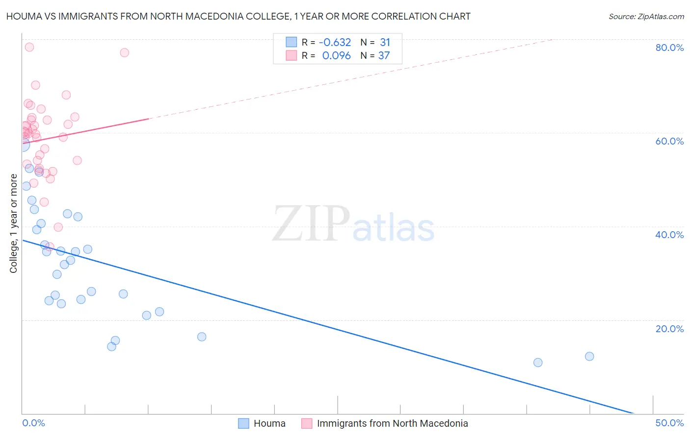 Houma vs Immigrants from North Macedonia College, 1 year or more