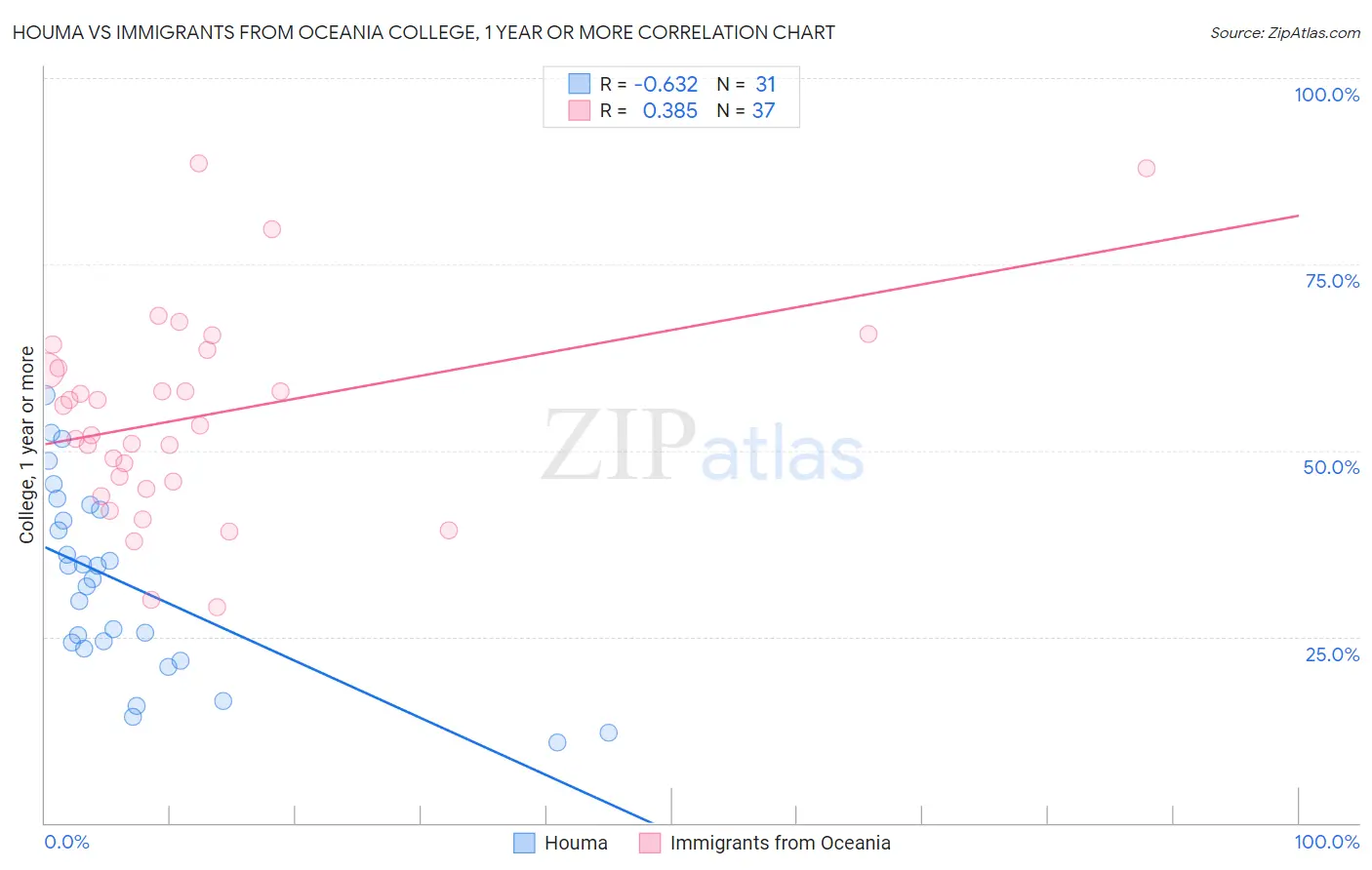 Houma vs Immigrants from Oceania College, 1 year or more