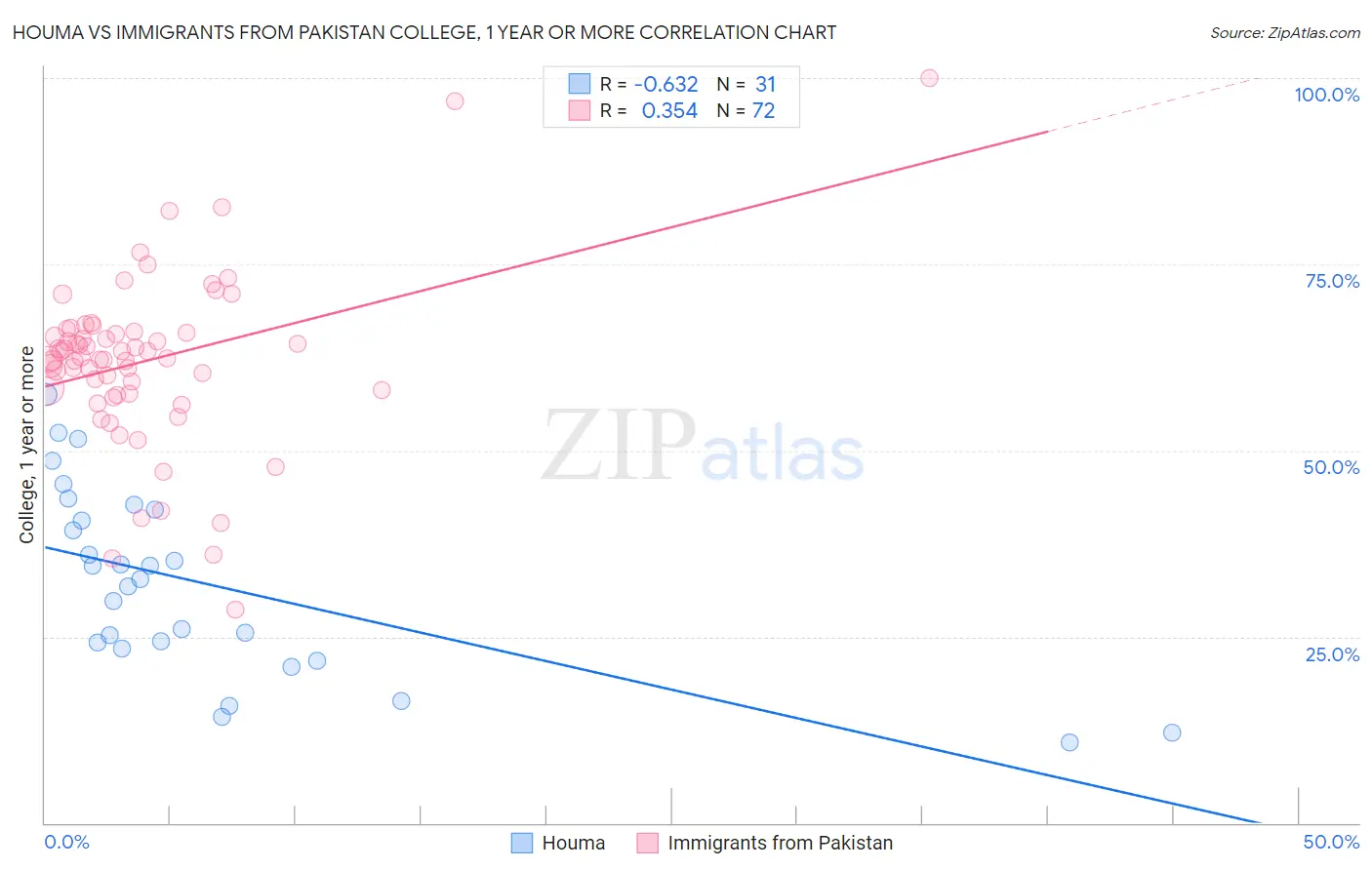 Houma vs Immigrants from Pakistan College, 1 year or more