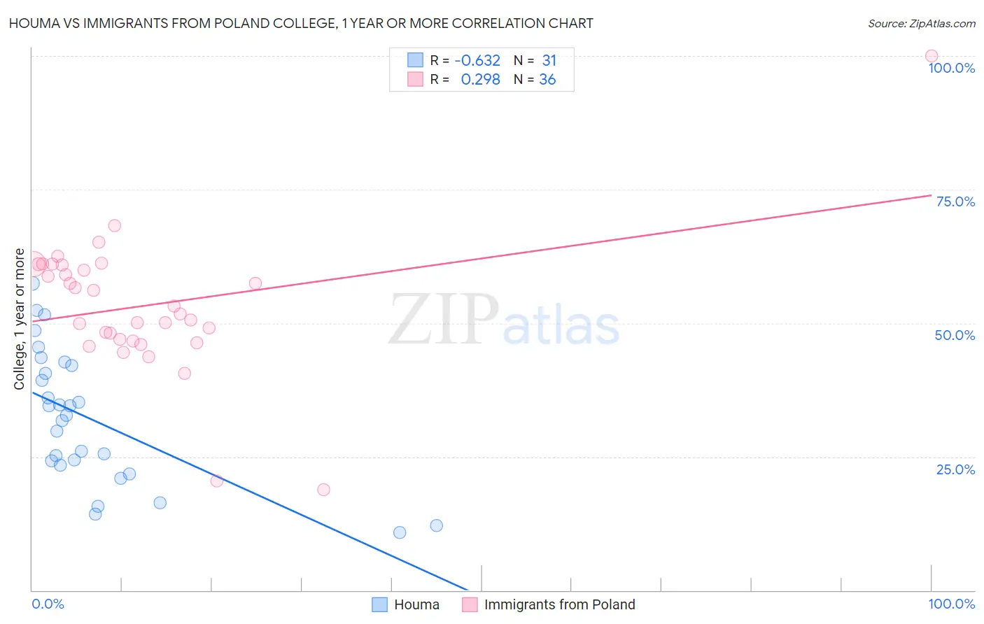 Houma vs Immigrants from Poland College, 1 year or more