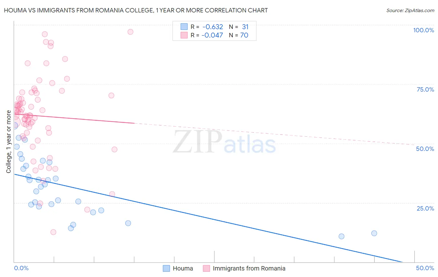 Houma vs Immigrants from Romania College, 1 year or more