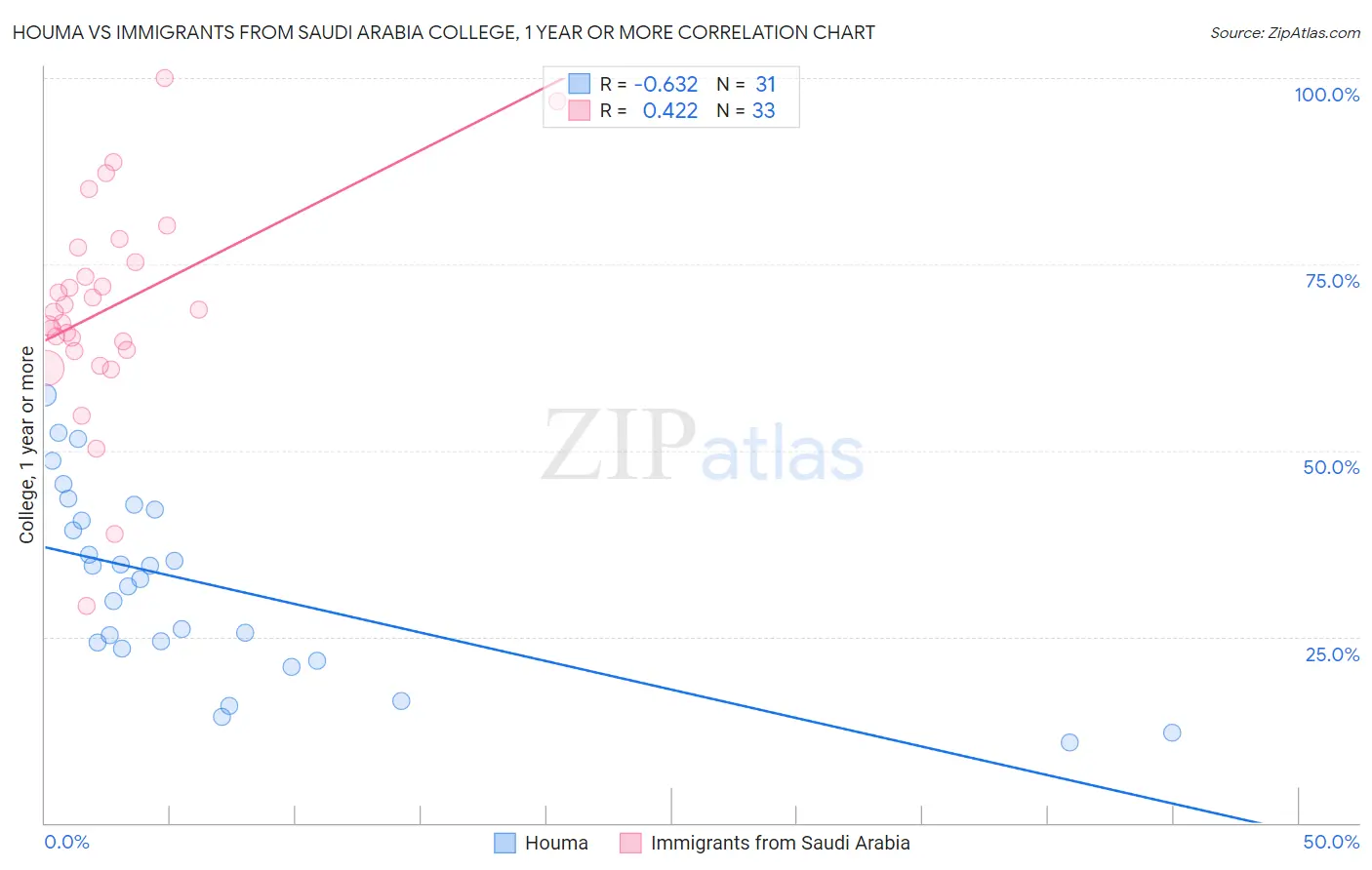 Houma vs Immigrants from Saudi Arabia College, 1 year or more