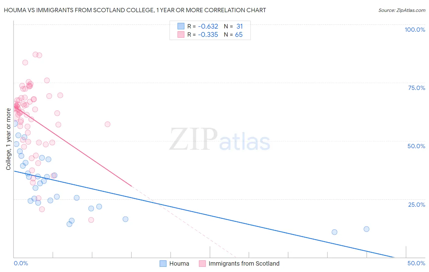 Houma vs Immigrants from Scotland College, 1 year or more