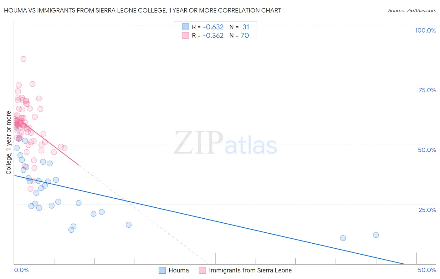 Houma vs Immigrants from Sierra Leone College, 1 year or more
