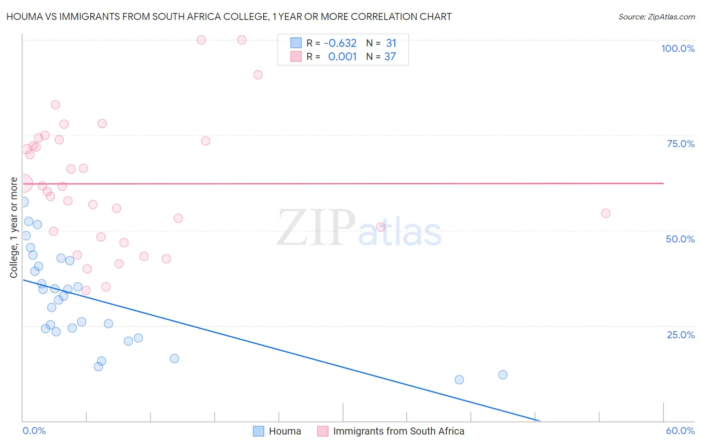 Houma vs Immigrants from South Africa College, 1 year or more