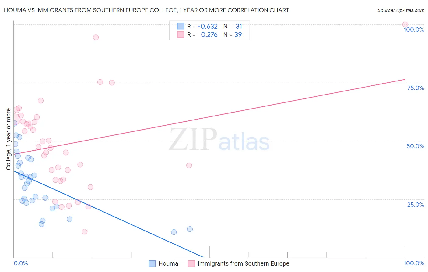 Houma vs Immigrants from Southern Europe College, 1 year or more