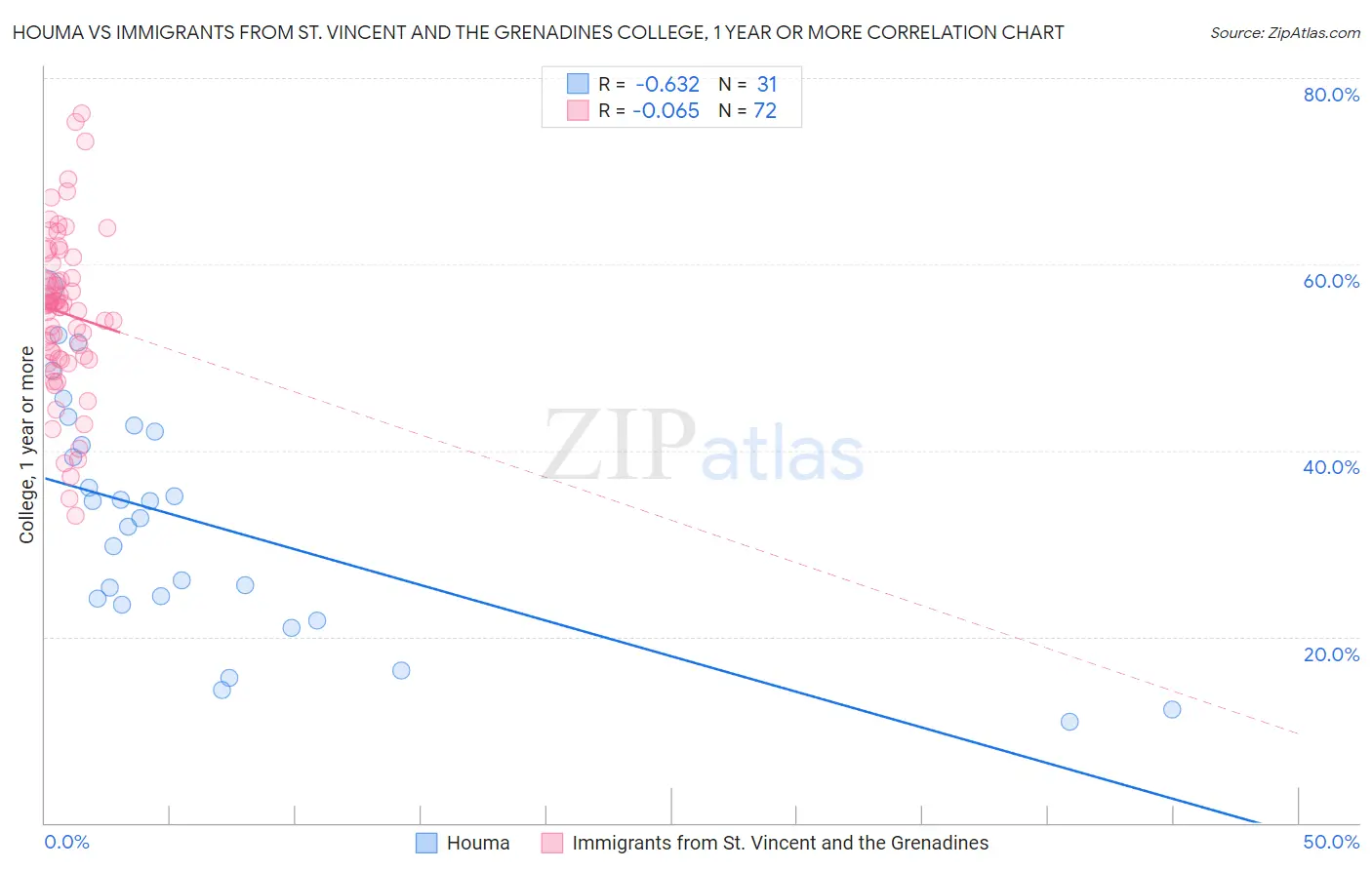 Houma vs Immigrants from St. Vincent and the Grenadines College, 1 year or more