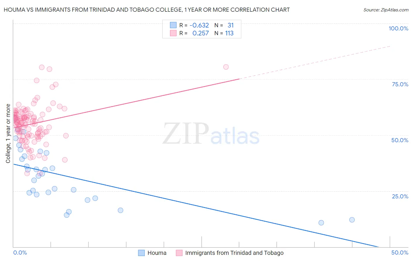 Houma vs Immigrants from Trinidad and Tobago College, 1 year or more