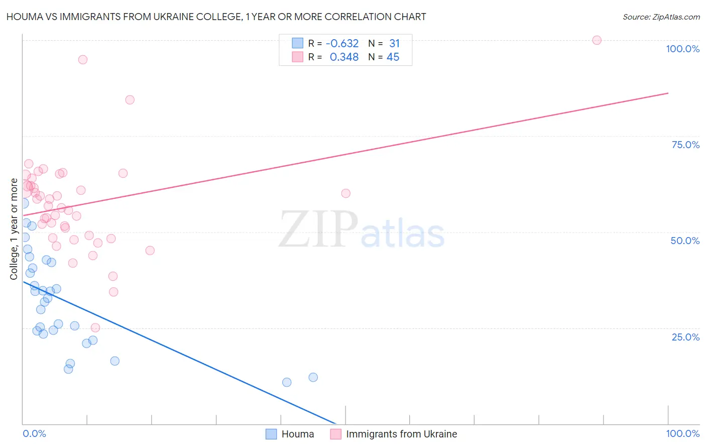Houma vs Immigrants from Ukraine College, 1 year or more