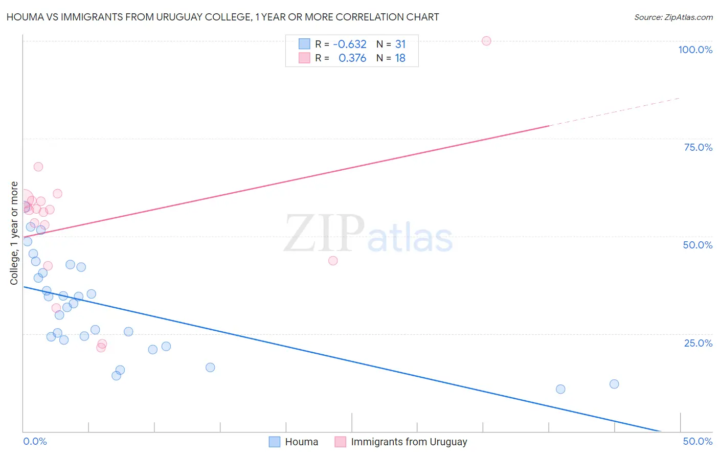 Houma vs Immigrants from Uruguay College, 1 year or more