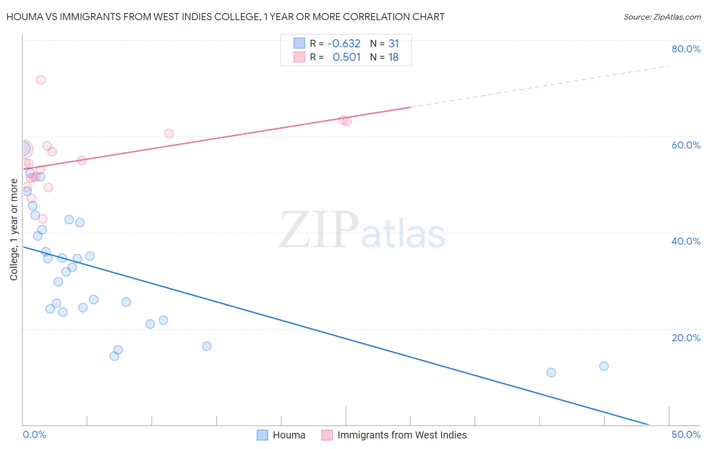 Houma vs Immigrants from West Indies College, 1 year or more