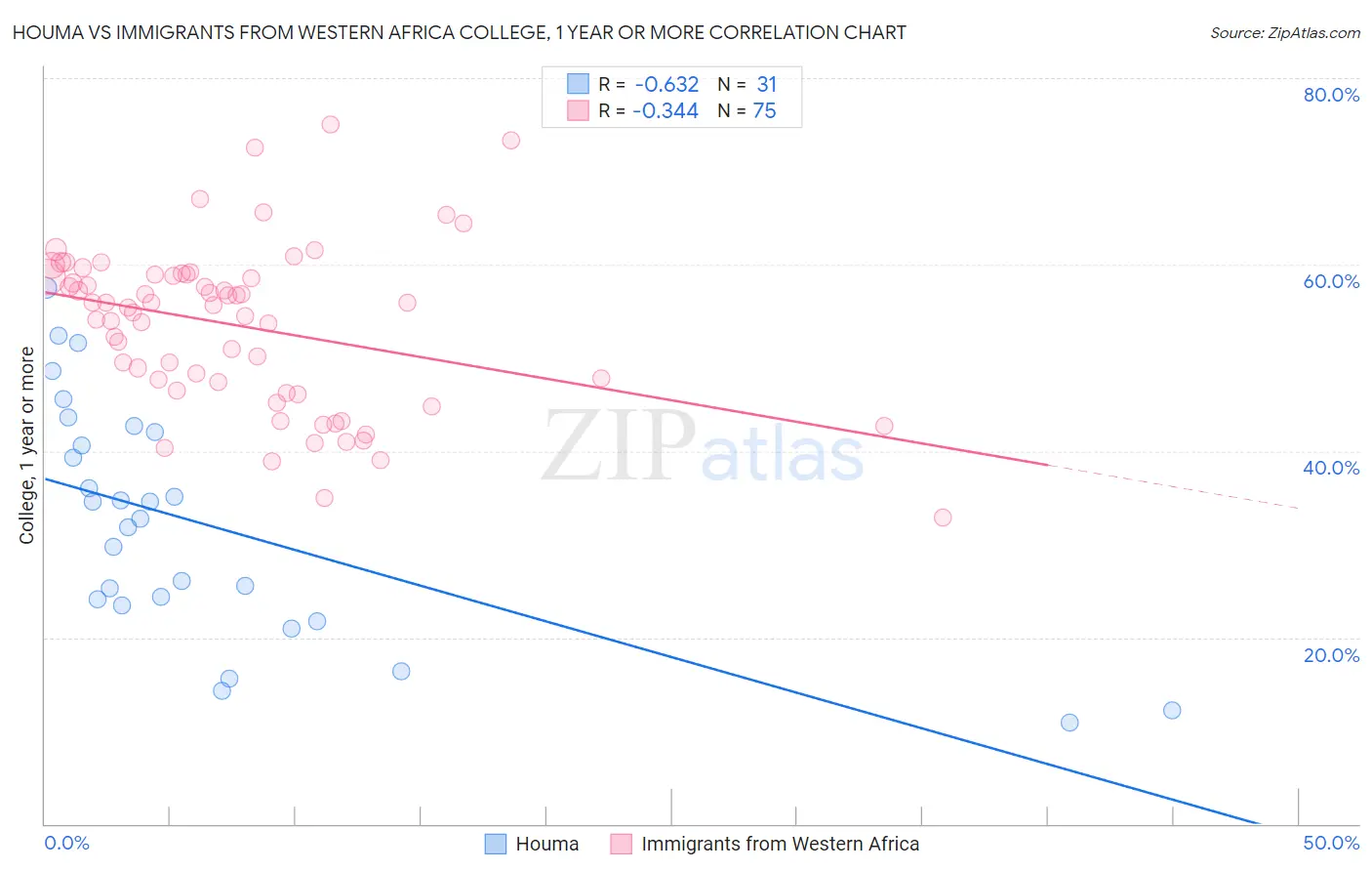 Houma vs Immigrants from Western Africa College, 1 year or more