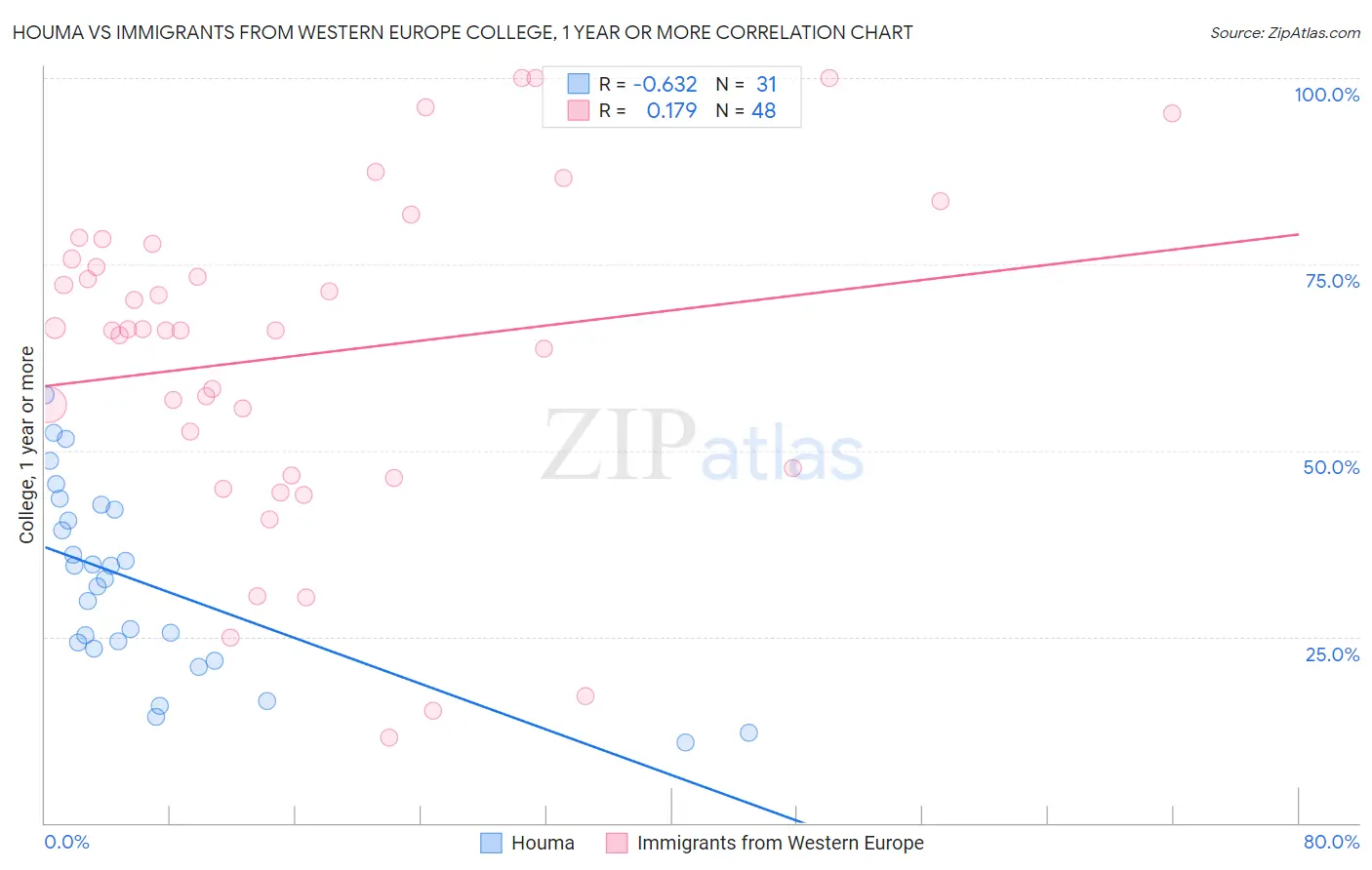 Houma vs Immigrants from Western Europe College, 1 year or more