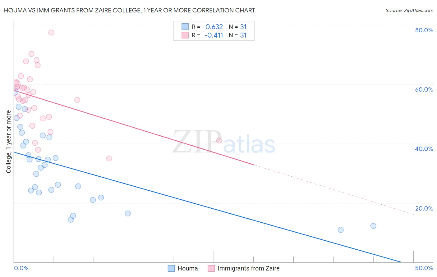 Houma vs Immigrants from Zaire College, 1 year or more