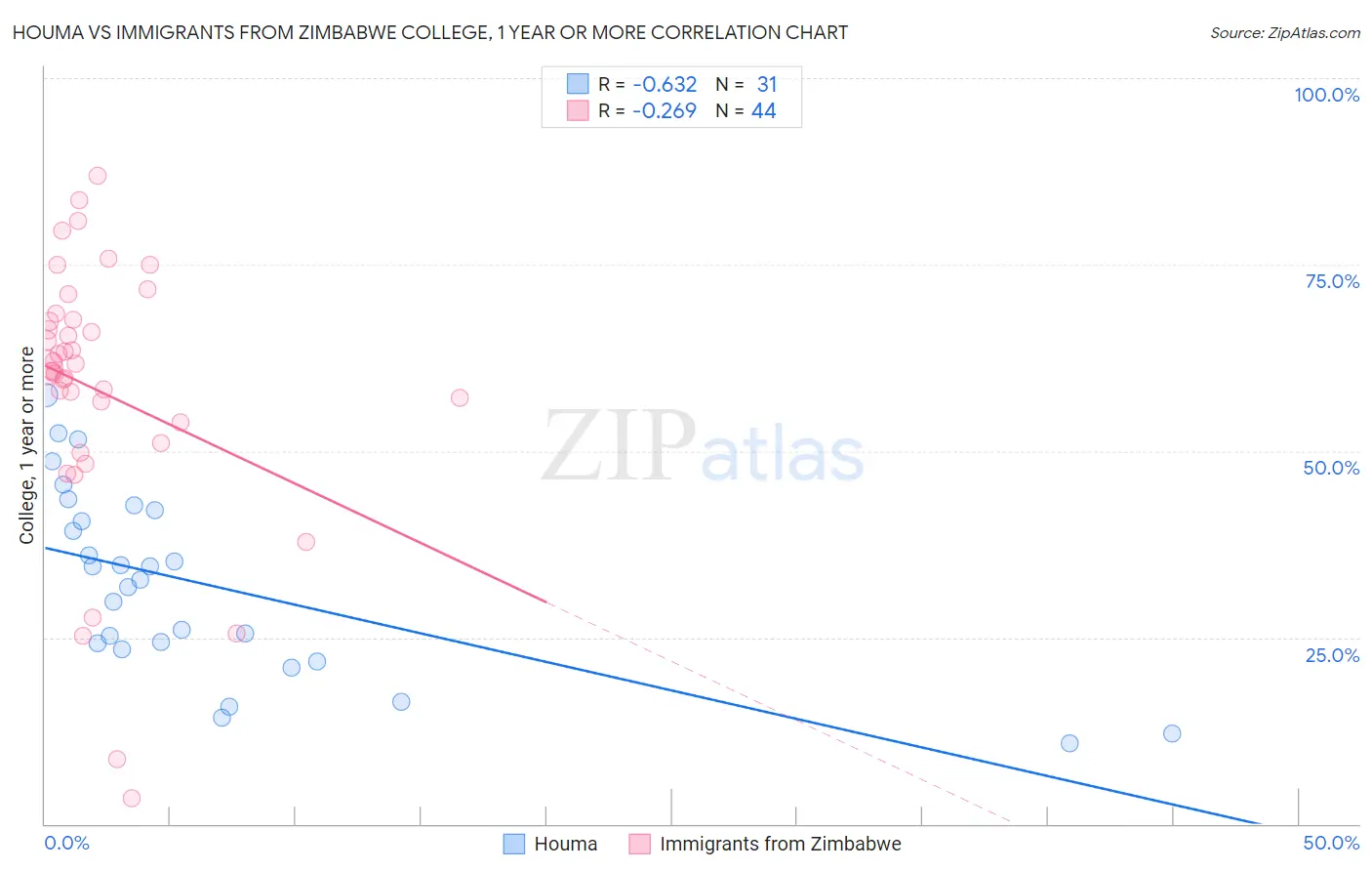 Houma vs Immigrants from Zimbabwe College, 1 year or more