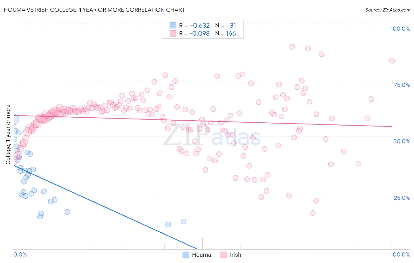 Houma vs Irish College, 1 year or more