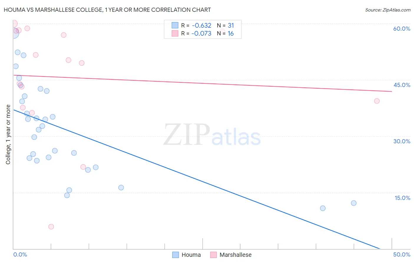 Houma vs Marshallese College, 1 year or more