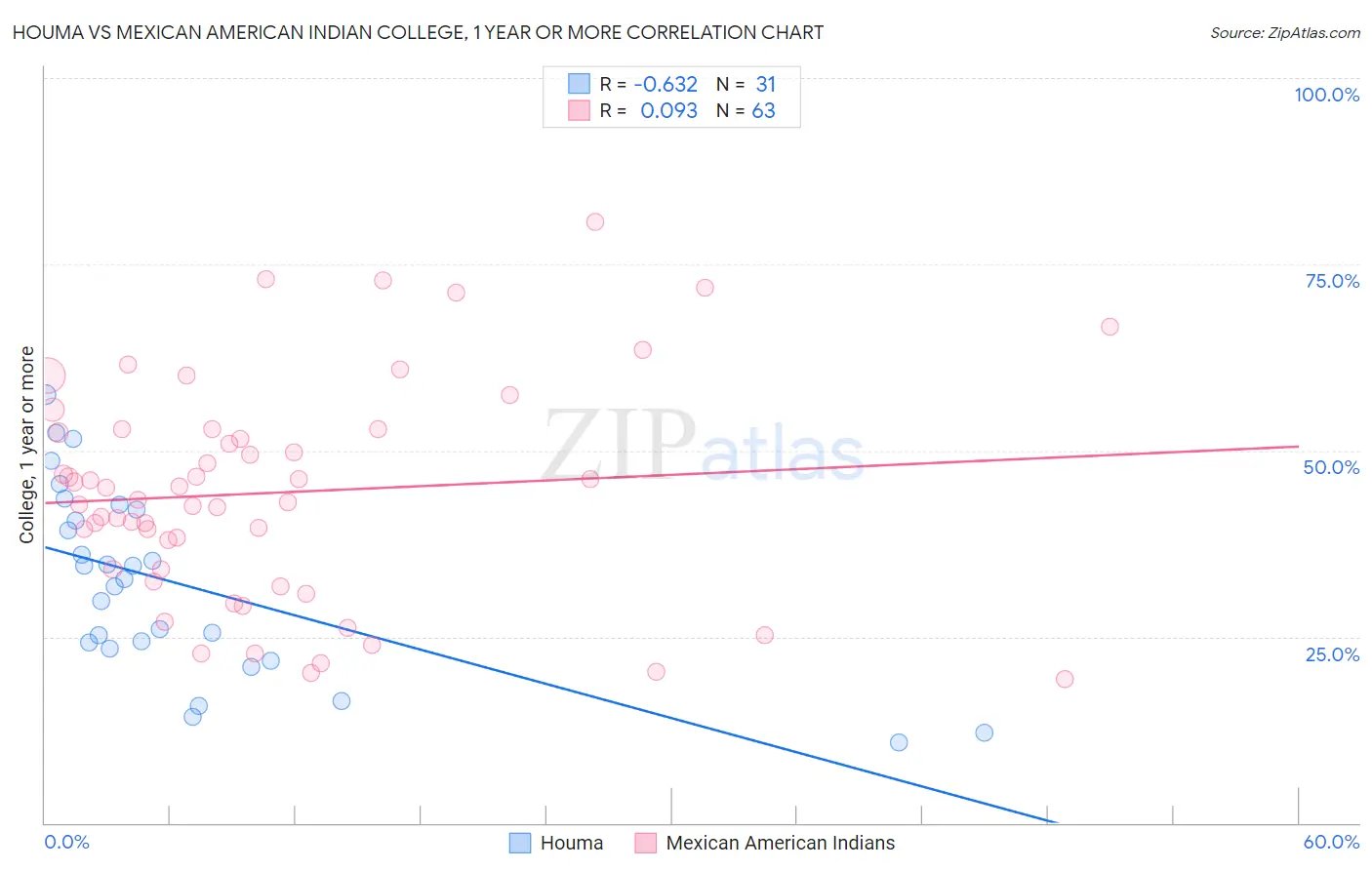 Houma vs Mexican American Indian College, 1 year or more