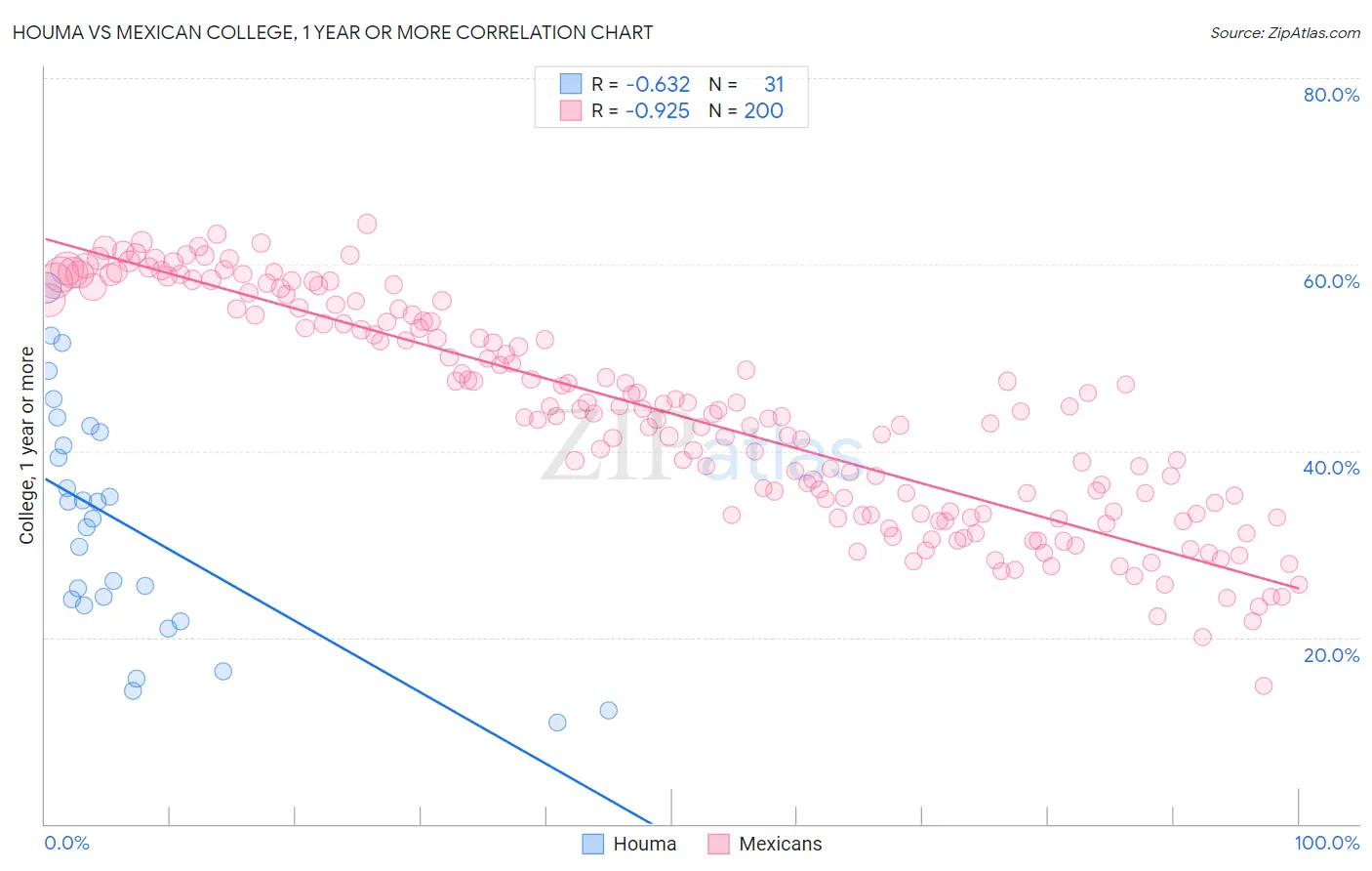 Houma vs Mexican College, 1 year or more