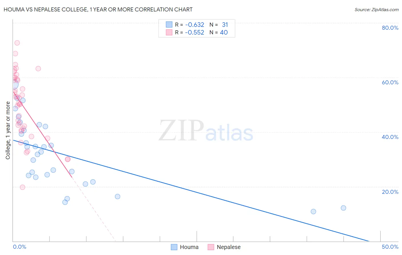 Houma vs Nepalese College, 1 year or more