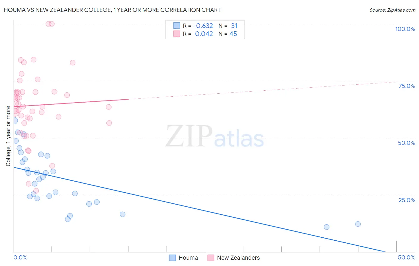 Houma vs New Zealander College, 1 year or more