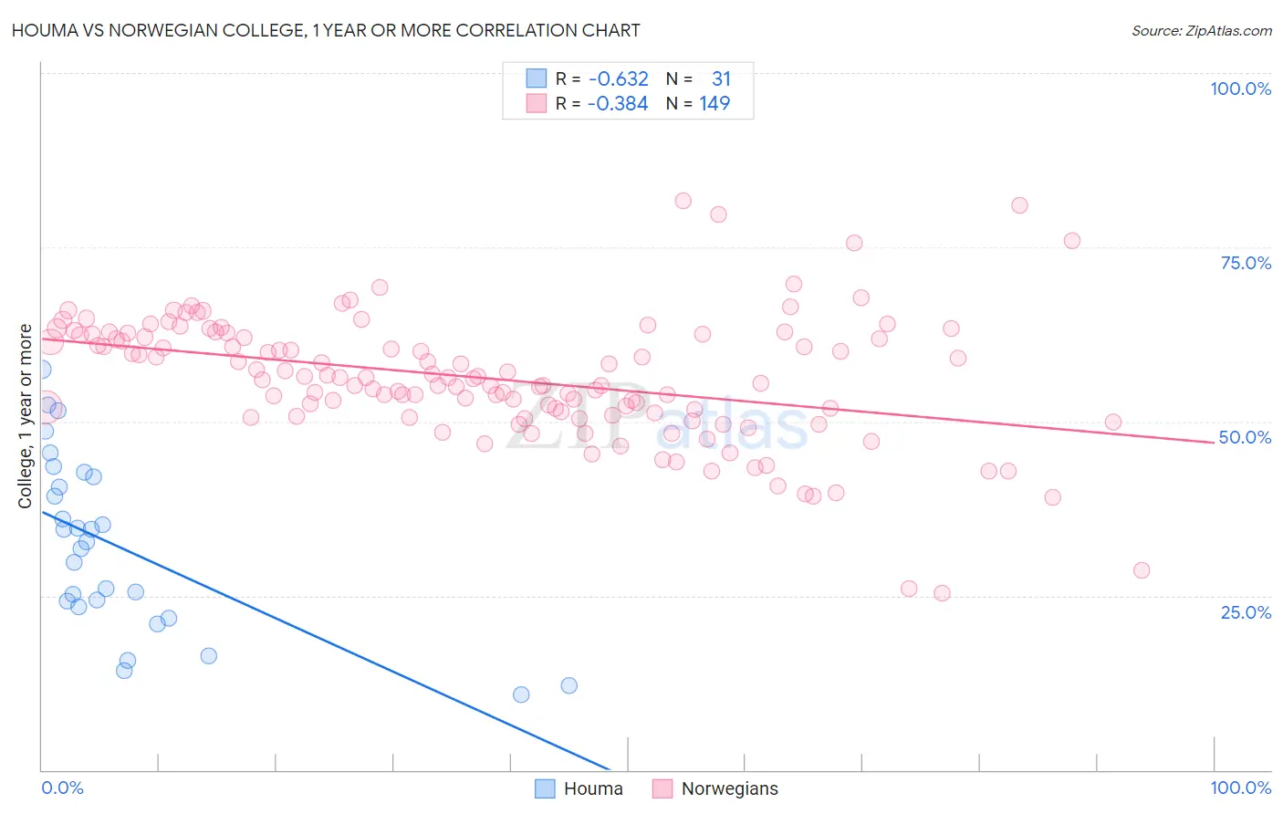 Houma vs Norwegian College, 1 year or more