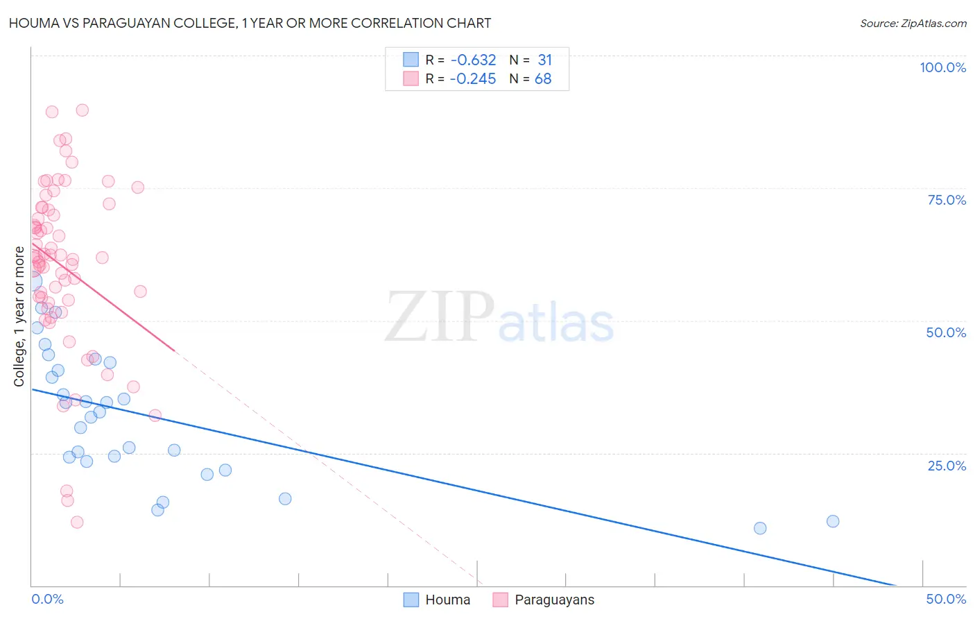 Houma vs Paraguayan College, 1 year or more