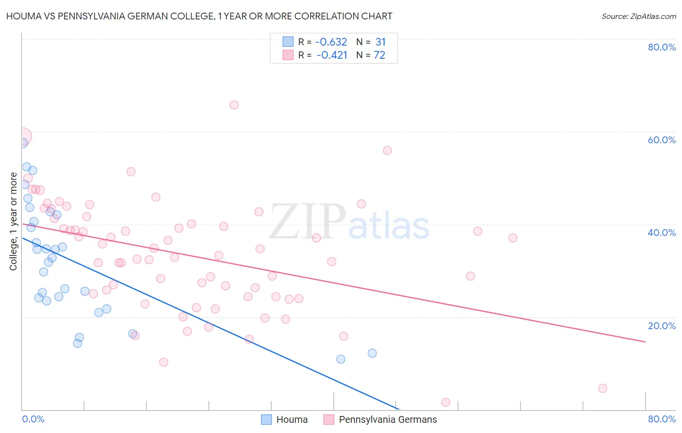 Houma vs Pennsylvania German College, 1 year or more