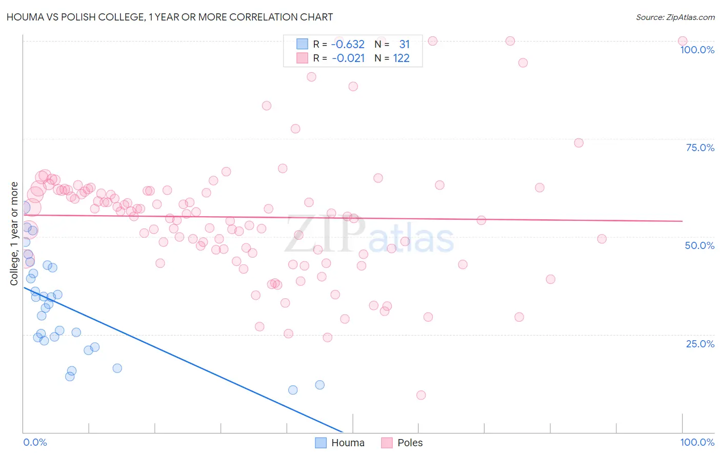 Houma vs Polish College, 1 year or more