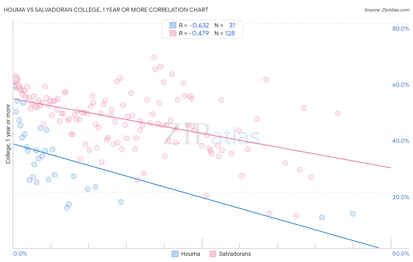 Houma vs Salvadoran College, 1 year or more