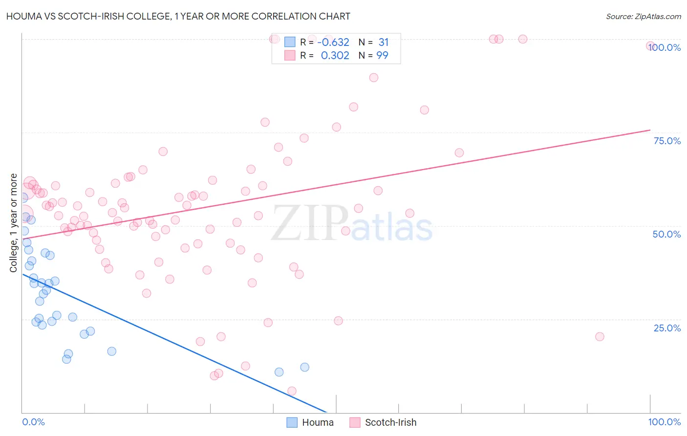 Houma vs Scotch-Irish College, 1 year or more