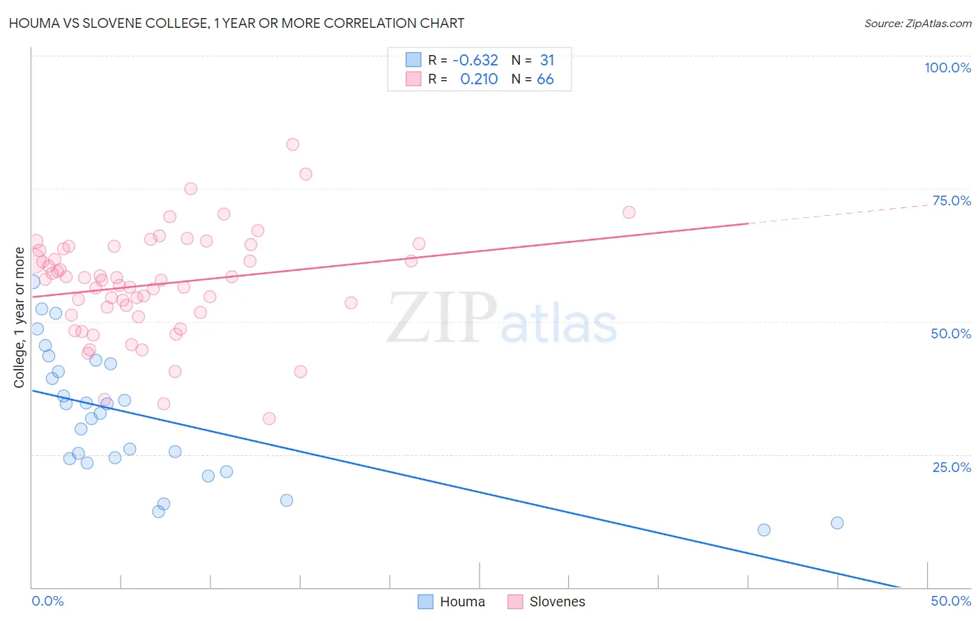 Houma vs Slovene College, 1 year or more
