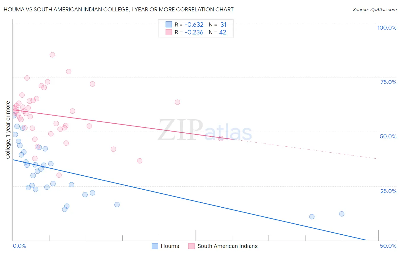 Houma vs South American Indian College, 1 year or more