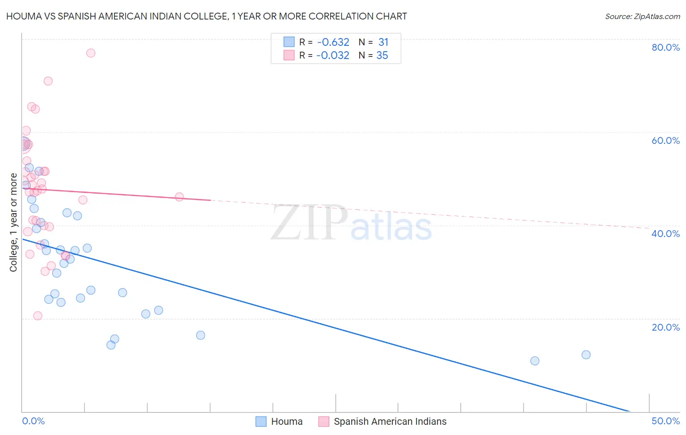 Houma vs Spanish American Indian College, 1 year or more