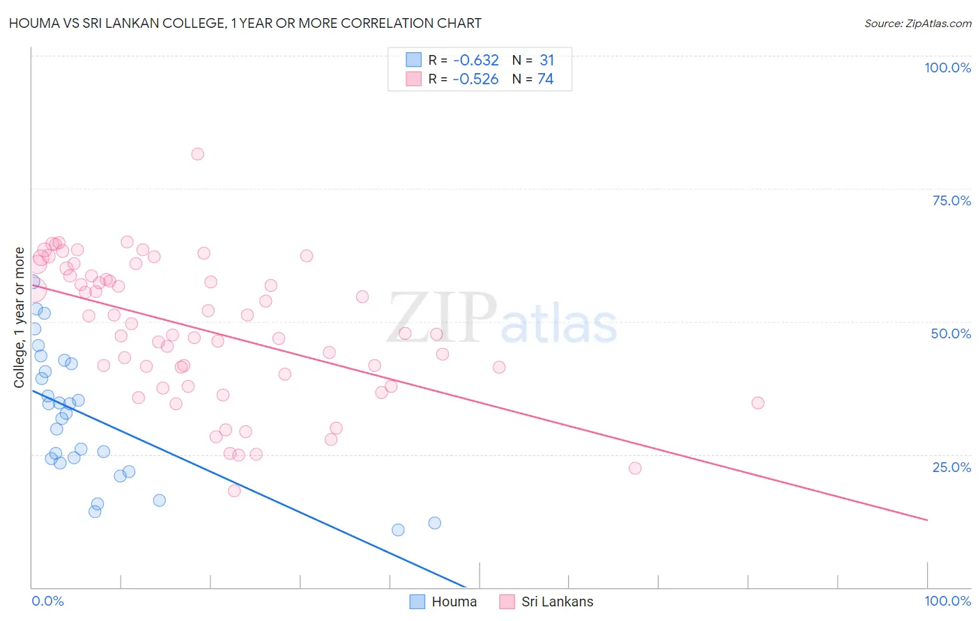 Houma vs Sri Lankan College, 1 year or more