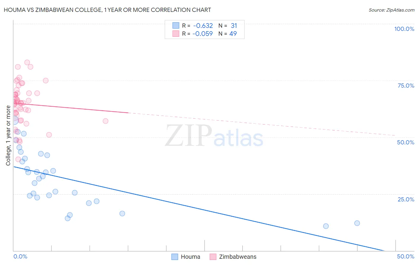 Houma vs Zimbabwean College, 1 year or more