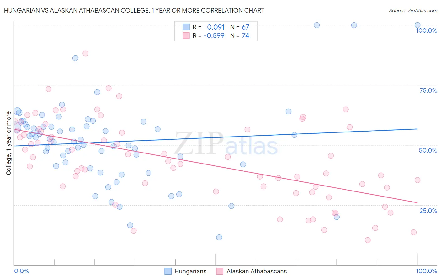Hungarian vs Alaskan Athabascan College, 1 year or more