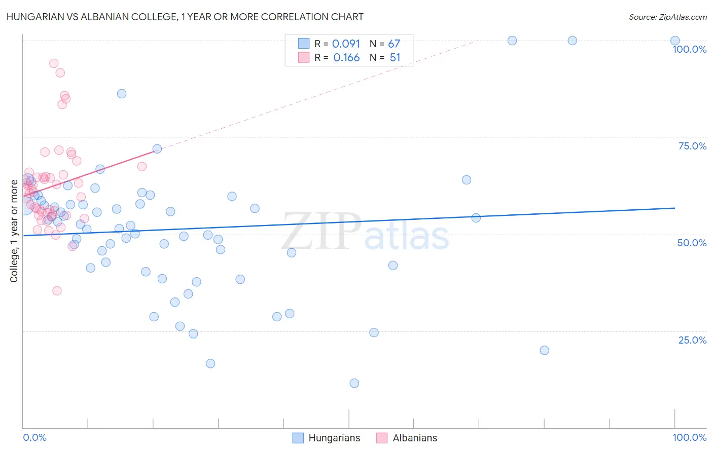 Hungarian vs Albanian College, 1 year or more
