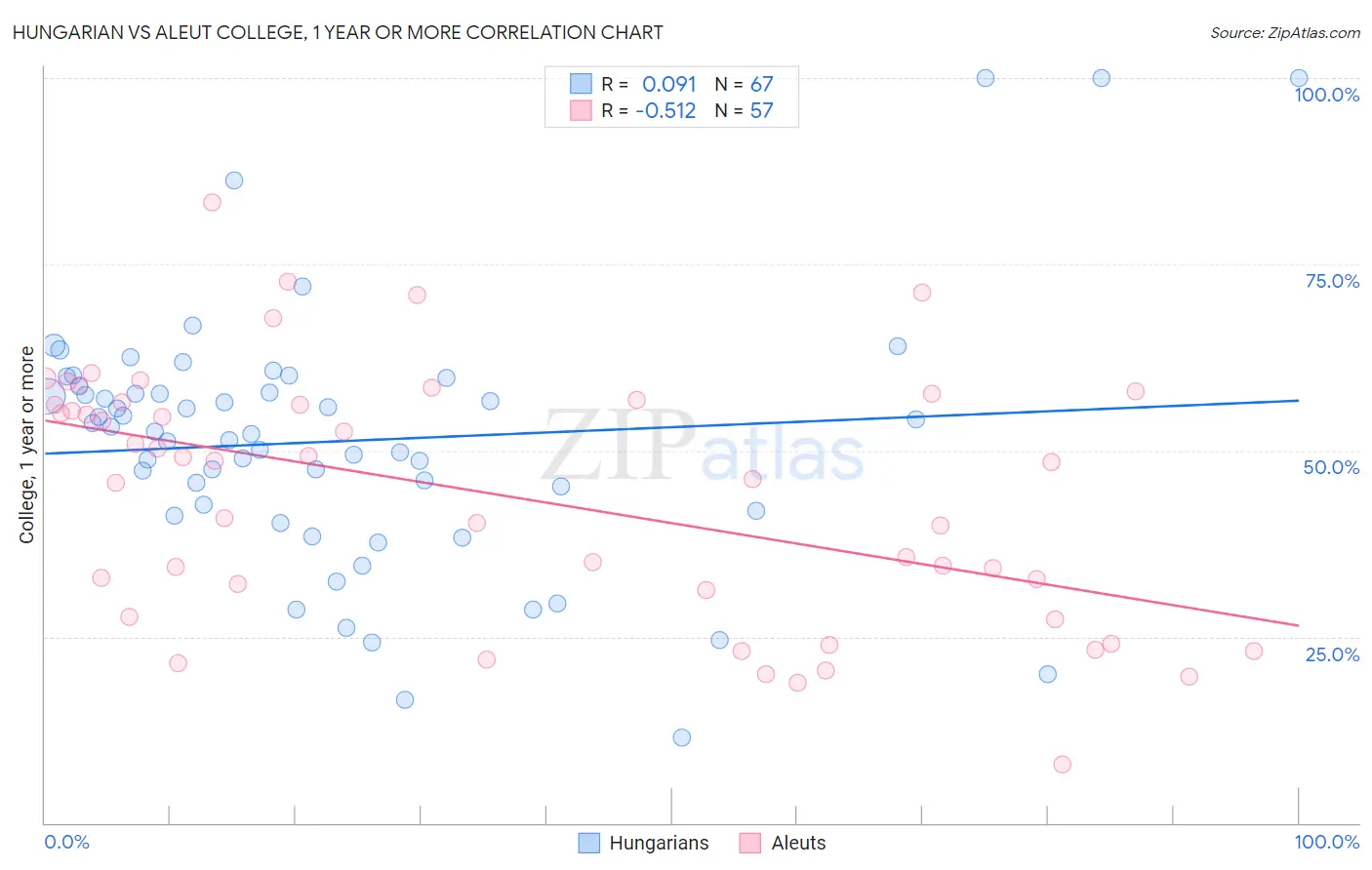 Hungarian vs Aleut College, 1 year or more